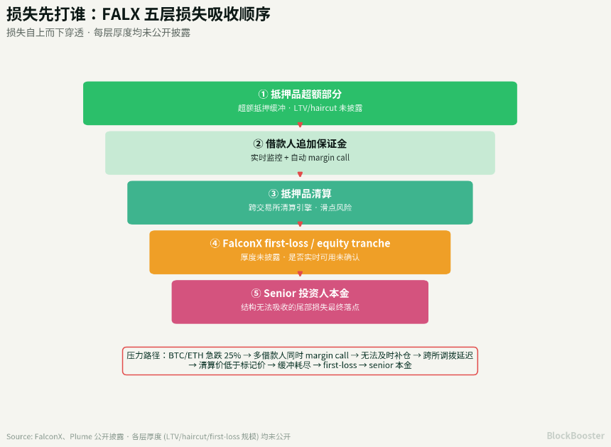 FALX 的链上信用策展到底在做什么?