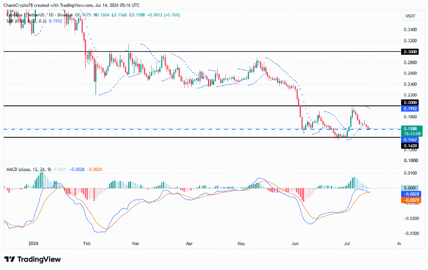 ADA price action