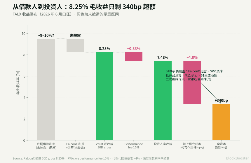 FALX 的链上信用策展到底在做什么?