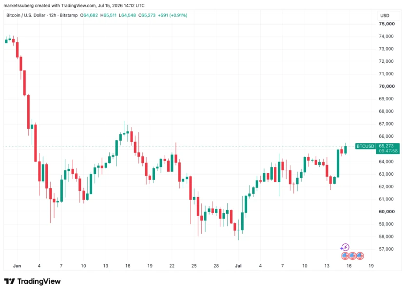 Bitcoin Hits $65.5K as Cooling US PPI Data Sparks Three-Week Price High