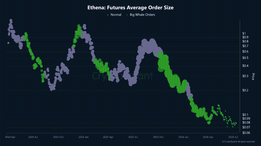 ENA average order size