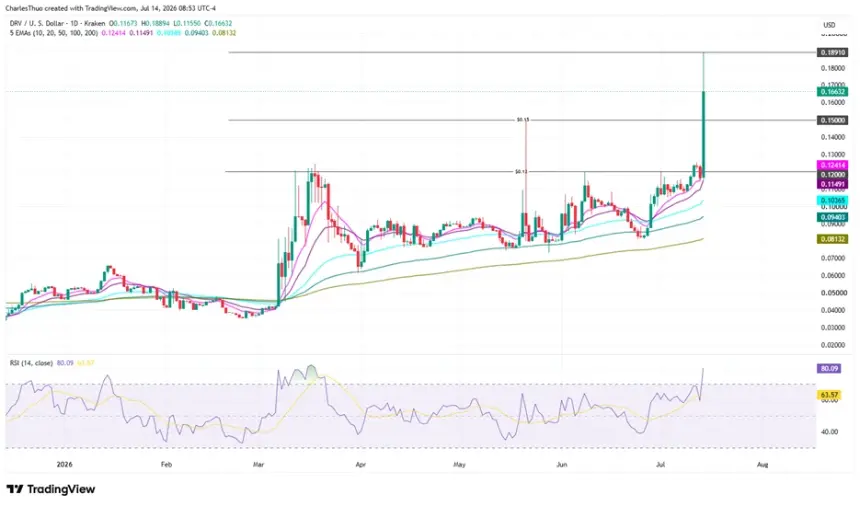 Derive (DRV) Surges 52% After Upbit and Bithumb Listings, Eyes New All-Time High