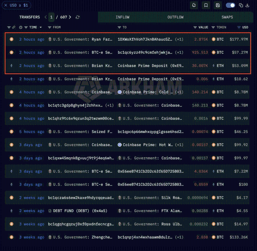 US Government moves $288.33 mln