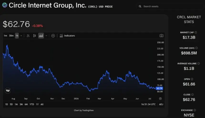 Circle Faces Growing Competition and Revenue Pressure as Open USD and Exchange Demands Rise