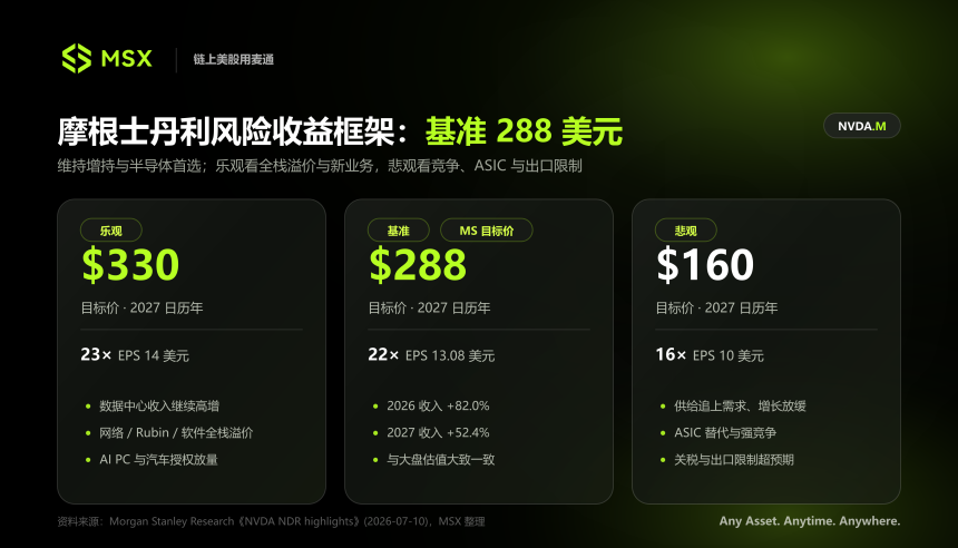 英伟达估值情景分析图