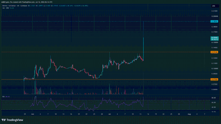  Derive [DRV] gains 40% on Upbit news – THIS zone marks next major hurdle 