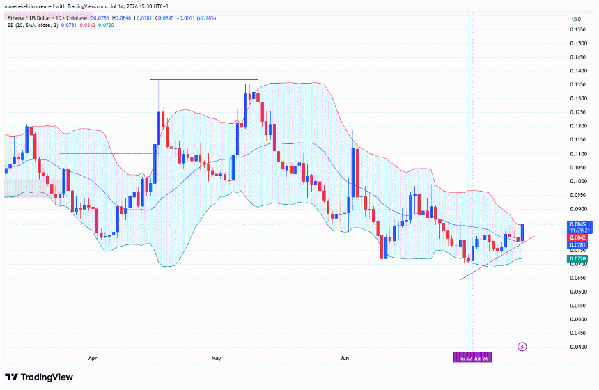 ENA price analysis