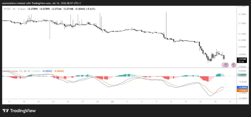 Pi Network Drops 10% as Stellar Protocol v25 Upgrade Fails to Boost Bullish Sentiment; Oversold RSI Hints at Possible Reversal