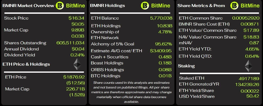 质押ETH稳赚4600万美元，BitMine为何仍陷入巨额亏损？