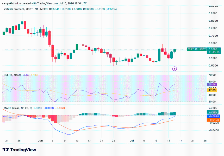  Virtuals Protocol announces new tokenized index model – Details 