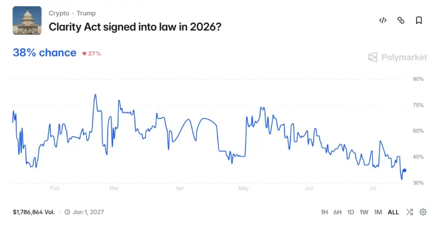 CLARITY法案2026年通过概率。来源：Polymarket