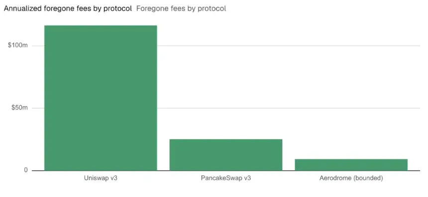 Dune Research: 85% of Concentrated DeFi Liquidity Underutilized, $150 Million in Annual Fees Foregone