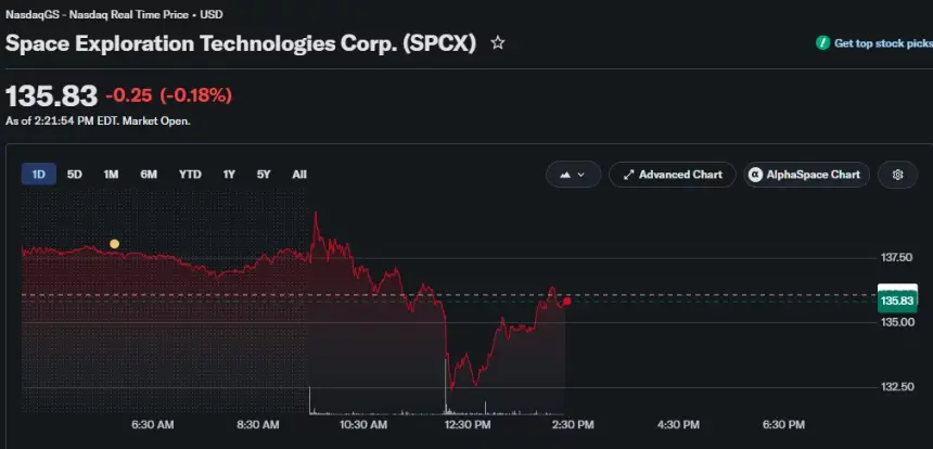SpaceX intraday stock chart showing shares trading around $135.83 after rebounding from a midday drop below $133 during the trading session.