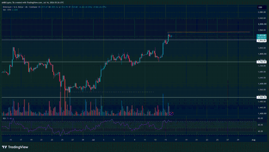 Ethereum price prediction: Can ETH hold $1,900 after $57.7M in whale buying?