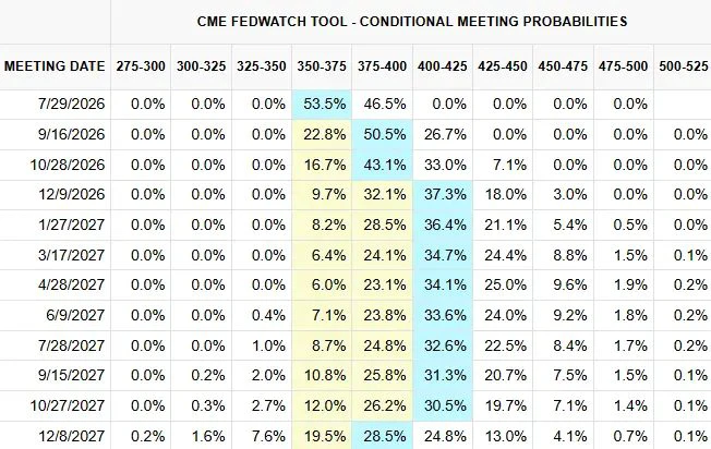 CME Fed rate cut