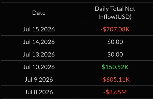 Solana ETF outflows.