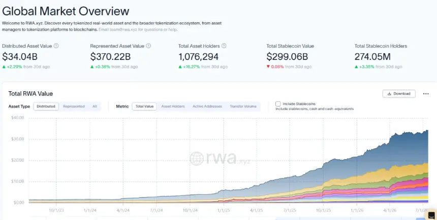 Tokenized Stocks Market Cap Hits Record $2.3B as Adoption Surges