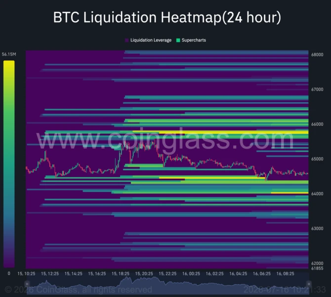 Bitcoin 24-hour liquidation heatmap