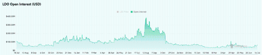 Lido surges 11% as bullish bets climb – Is another breakout taking shape?
