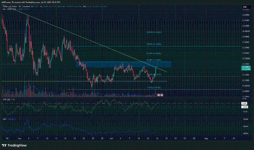 ONDO 4-hour Chart