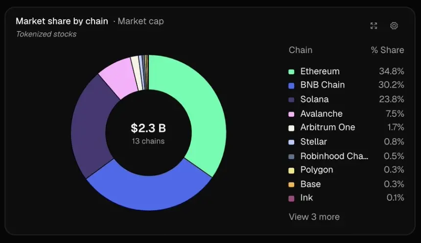 Tokenized Stocks Market Cap Hits Record $2.3B as Adoption Surges