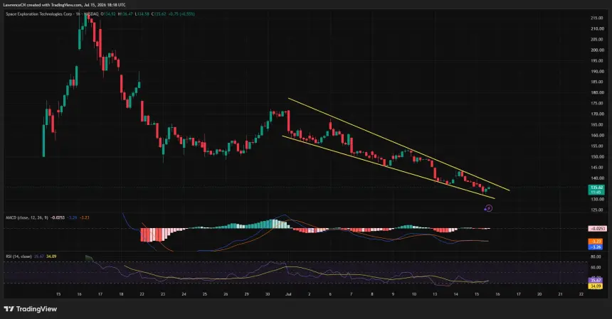 Hourly SPCX chart showing SpaceX stock trading inside a descending channel, holding above $135 support as RSI nears oversold and bearish momentum weakens.