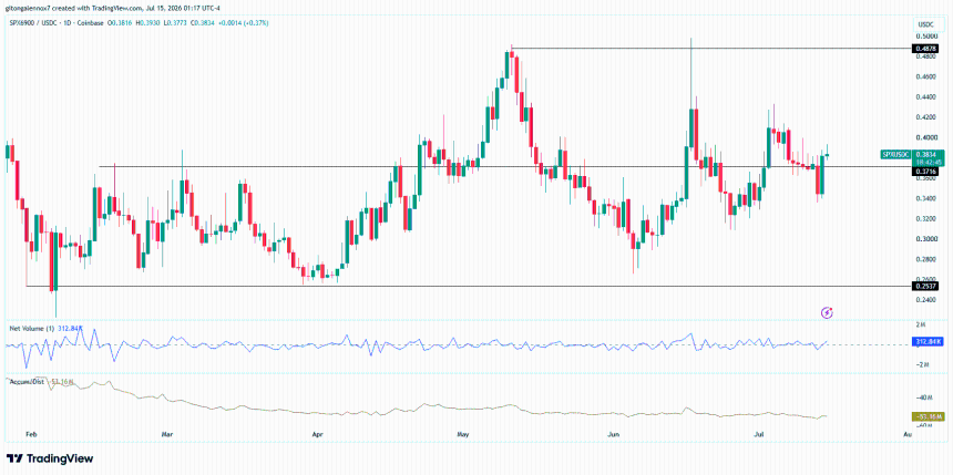 SPX/USDC 技术图表
