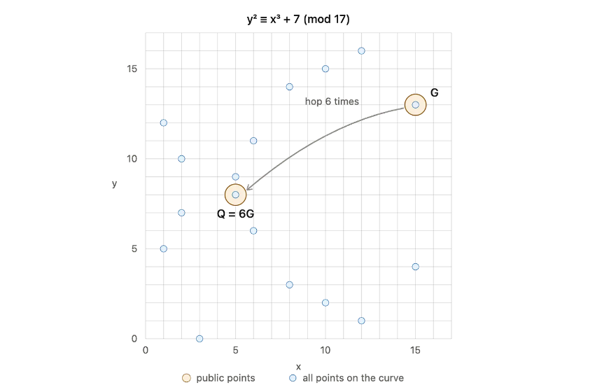 y² ≡ x³ + 7 (mod 17) 上的点乘图解