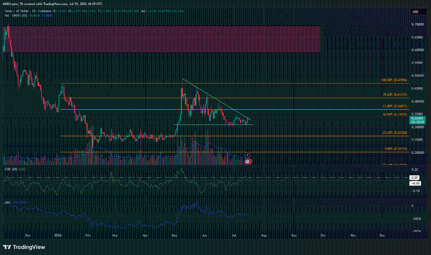 Ondo 1-day Chart
