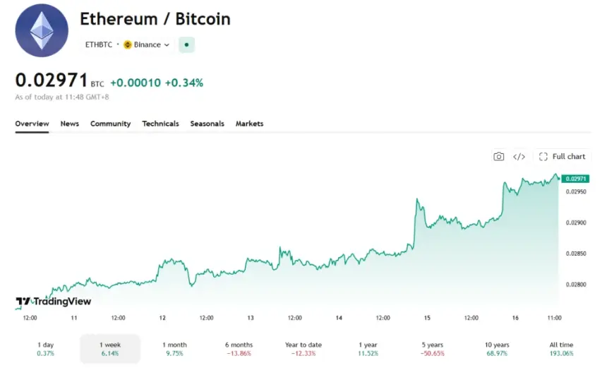 以太坊巨鲸48小时内囤积5万枚ETH，ETH/BTC比率飙升6%