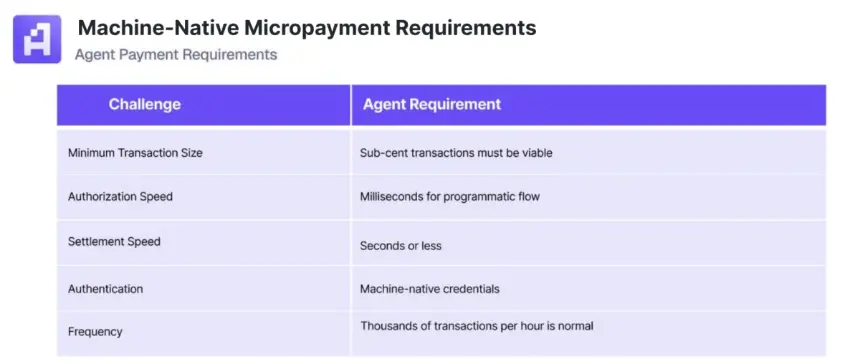 Visa and Artemis Report: AI Agent Economy Stalled by Outdated Payment Rails, Stablecoins Emerge as Solution