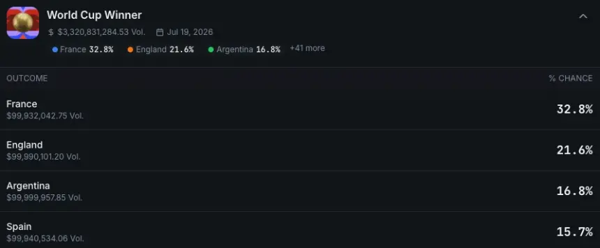 Prediction Markets Hit Record $113.8B in Q2 2026 Amid Broader Crypto Slump: CoinGecko