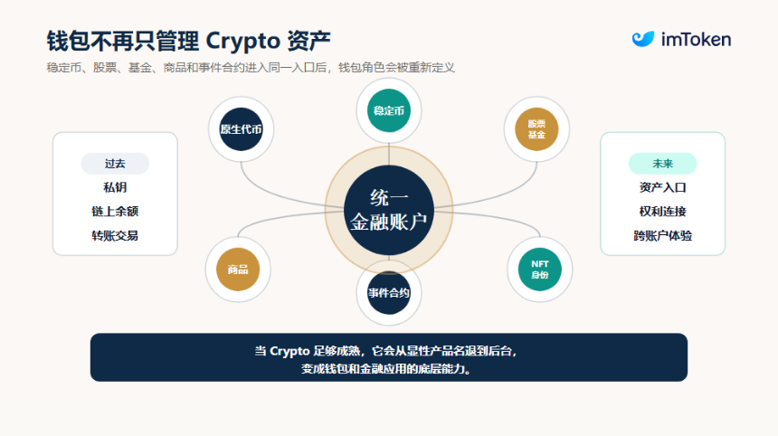 当 Crypto「藏」进传统金融：预测市场、稳定币与代币化股票，如何走向主流？