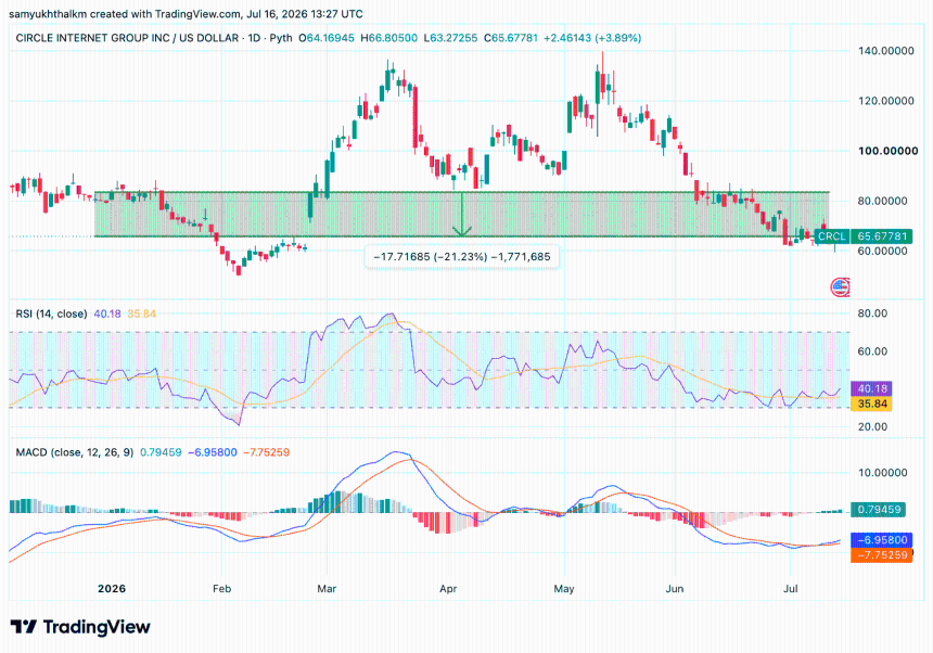 crcl stock