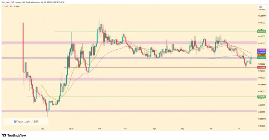 CC价格技术阻力分析
