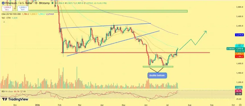 ETH price prediction