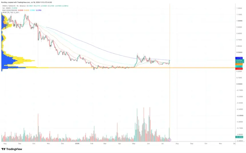 ONDO 1-day price chart