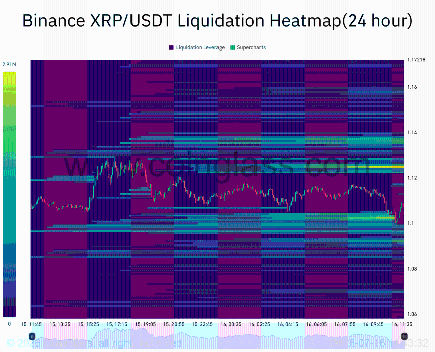 XRP liquidation heatmap