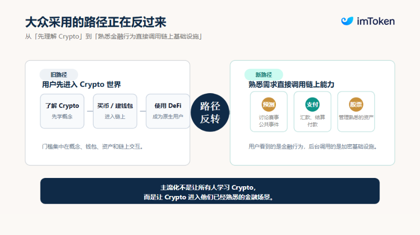 当 Crypto「藏」进传统金融：预测市场、稳定币与代币化股票，如何走向主流？