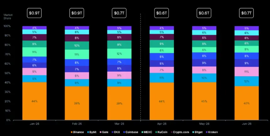 Prediction Markets Hit Record $113.8B in Q2 2026 Amid Broader Crypto Slump: CoinGecko
