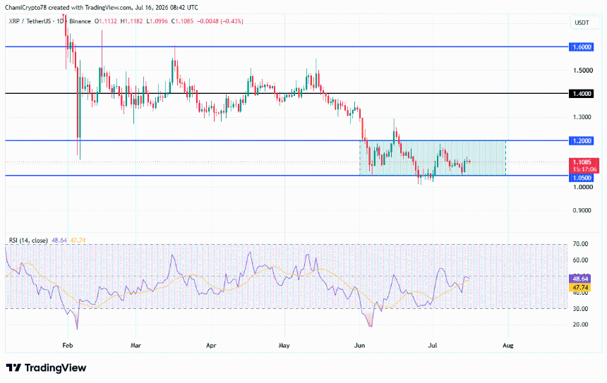 XRP price action