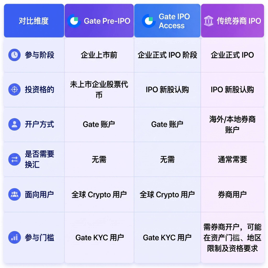 当股票遇见Crypto，Gate如何打造一站式全球股票投资平台？