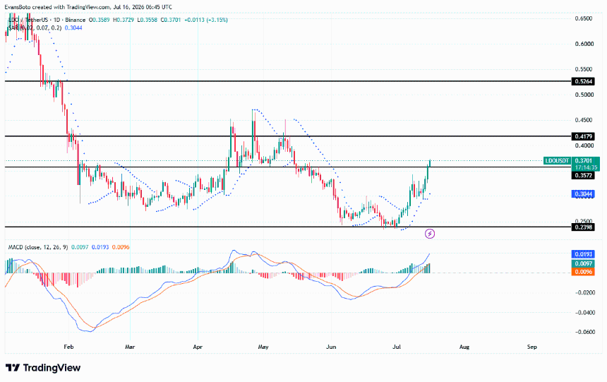 LDO price action