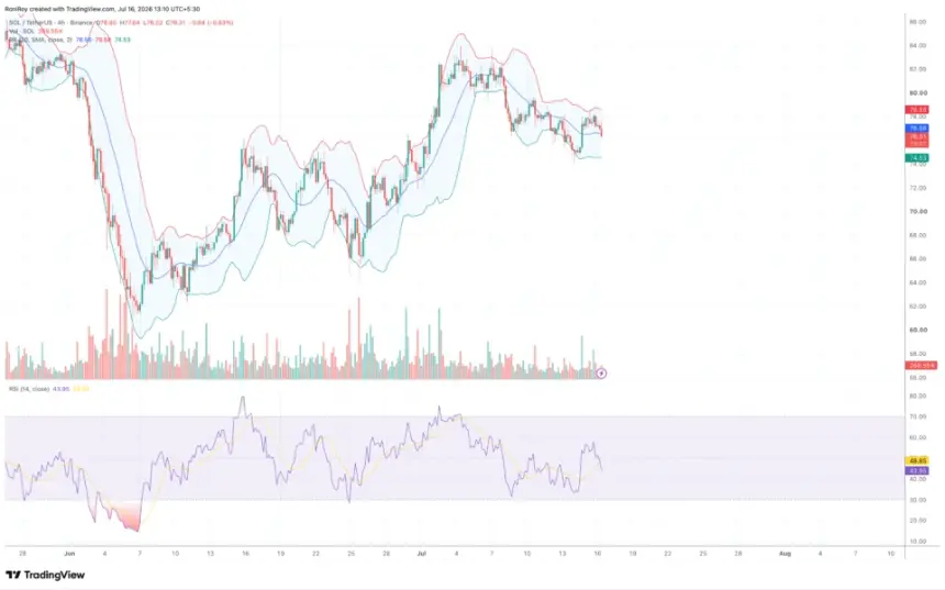 Solana 4-hour price chart
