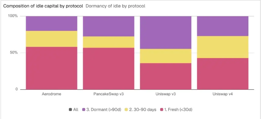 Dune Research: 85% of Concentrated DeFi Liquidity Underutilized, $150 Million in Annual Fees Foregone