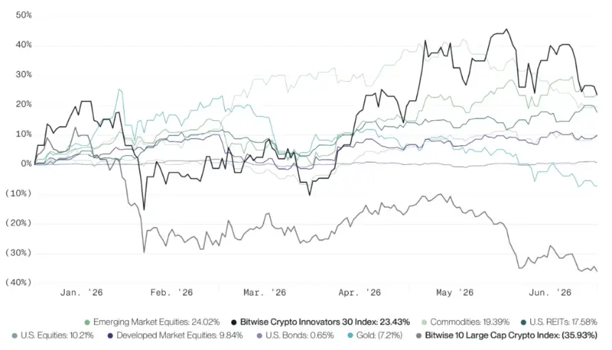 Crypto Equities Outperform Most Major Asset Classes in H1 2026, Bitwise Report Shows