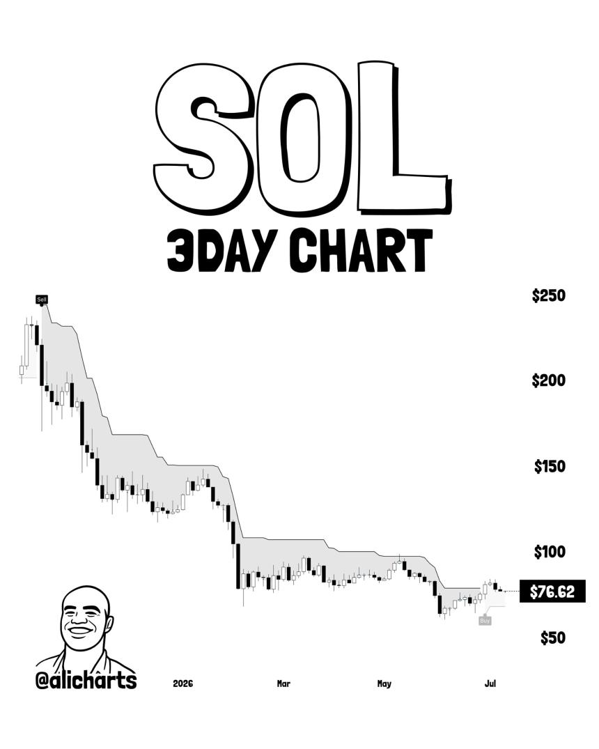 SOL 3-day Chart