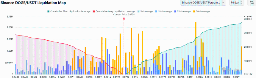 Dogecoin Liquidation Map