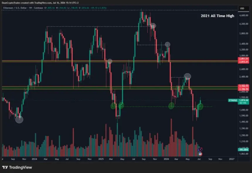 Ethereum 1-week price chart by Daan Crypto Trades