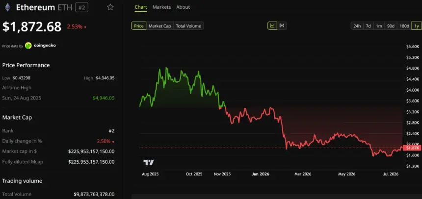 Ethereum (ETH) Price Performance. Source: BeInCrypto